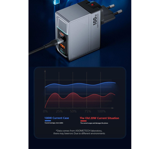 Мережевий зарядний пристрій Asometech 100W GAN (2xType-C + USB-A) Display