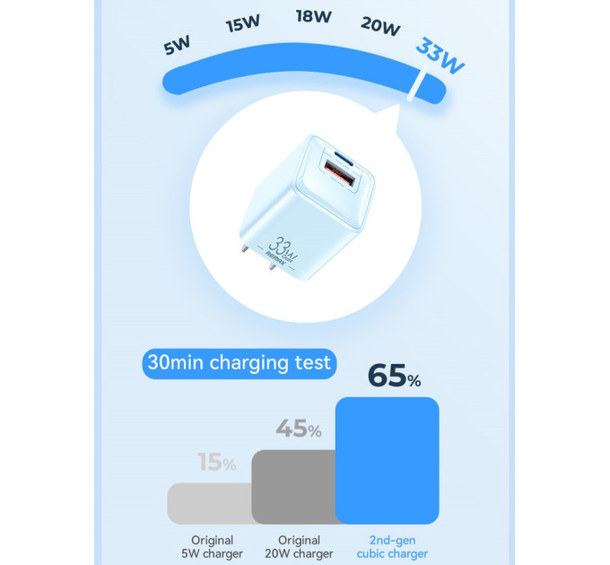 Зарядний пристрій 33W REMAX  Batt Series PD+QC Multi-Compatible Fast Charger  RP-U26 Білий